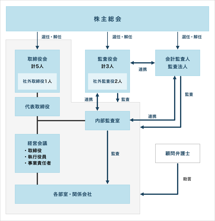 体制図
