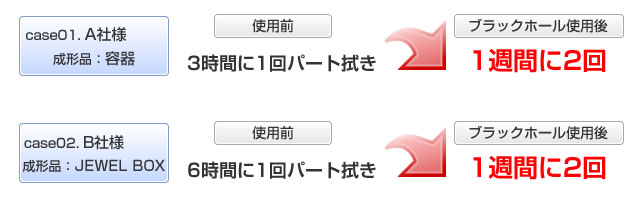 メンテナンス頻度の比較表