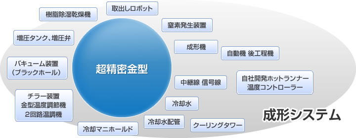 成形システムの一環提供